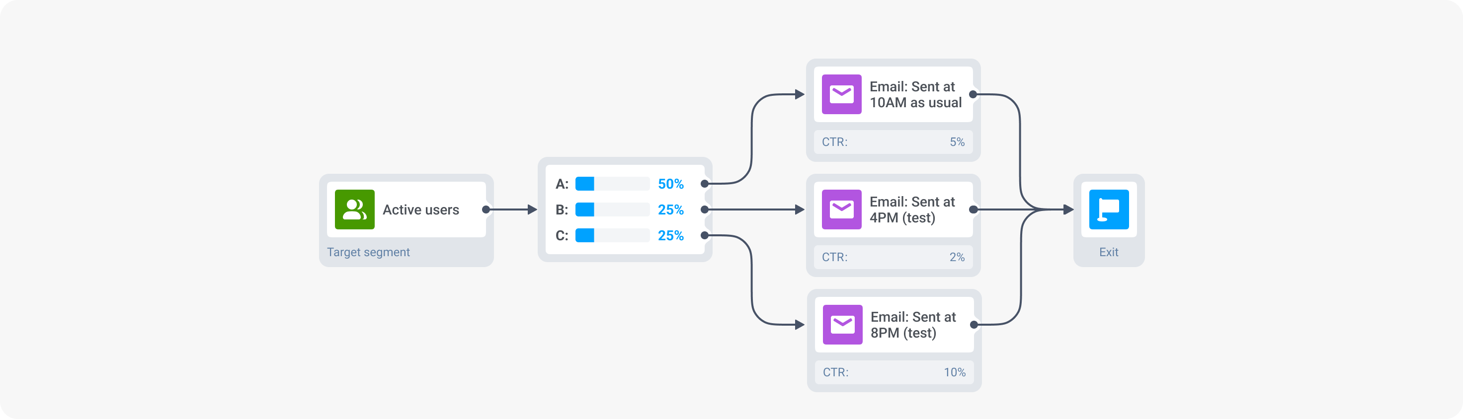Test best time to send email